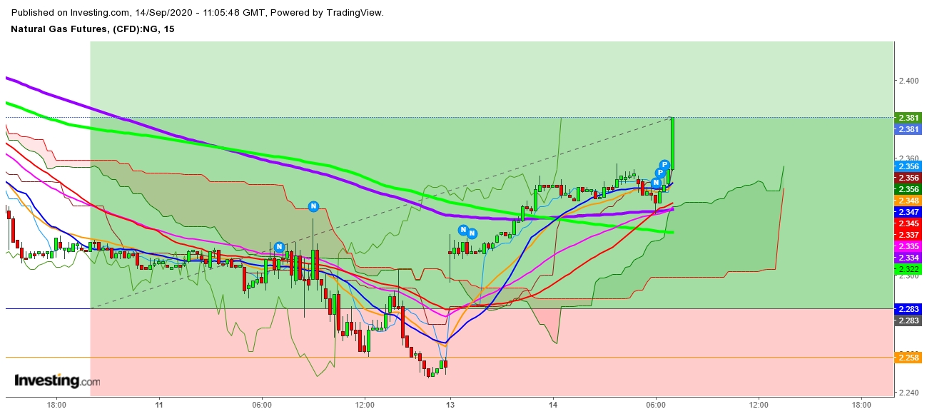 Natural Gas Futures 15 Minutes Chart