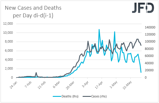 Daily change in cases and deaths from the coronavirus