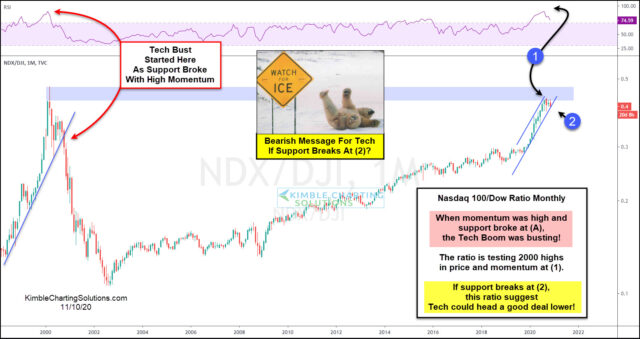 NDX/DJI 1 Month Chart