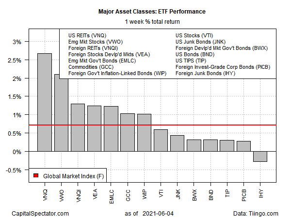 ETF Performance Weekly Return