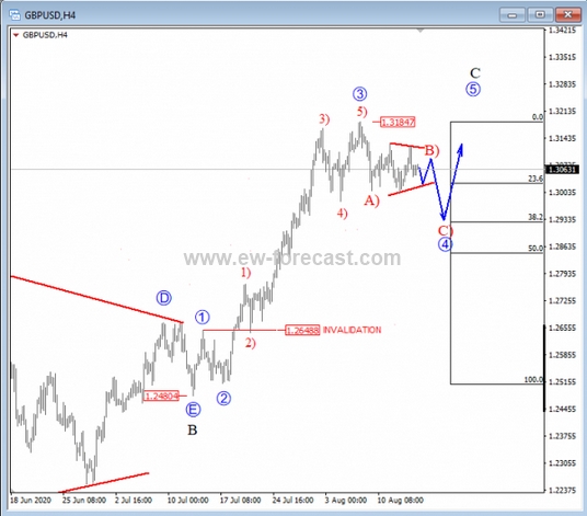 4h, gbpusd