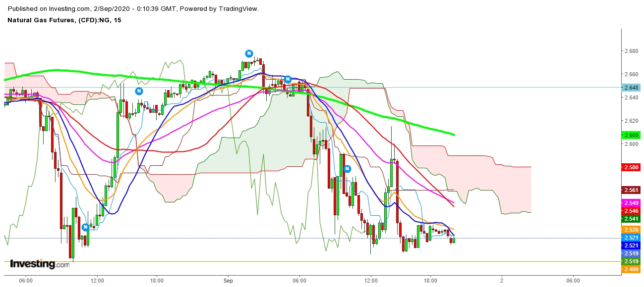 Natural Gas Futures 15 Minutes Chart