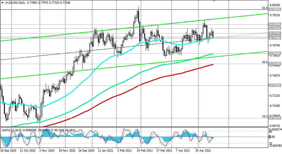 AUDUSD-Daily