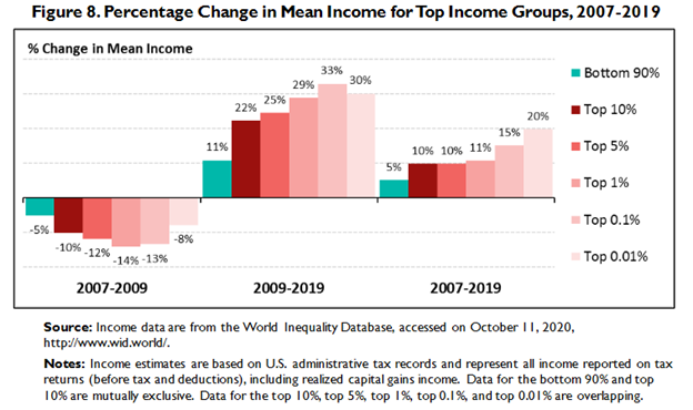 Changes In Income By Income Class Chart