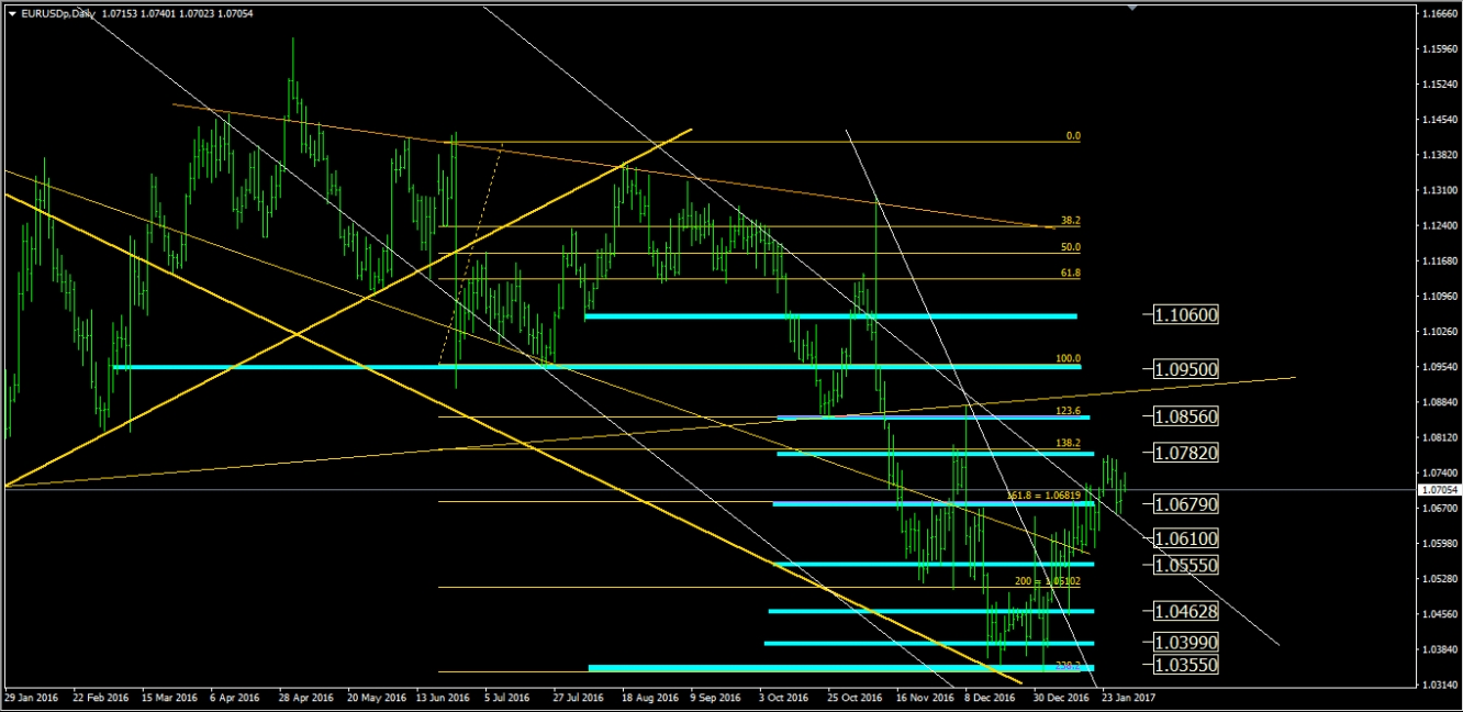 EUR/USD Jan 30 Chart