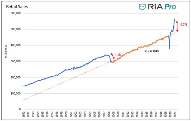 Retail Sales