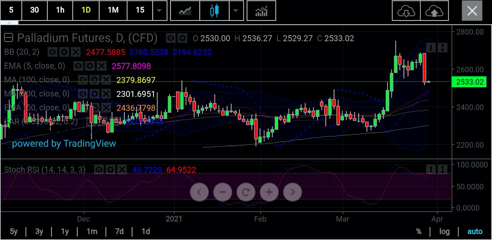 Palladium Futures Daily