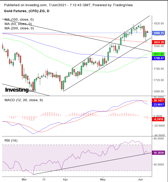 Gold Daily