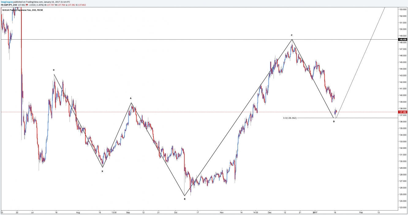 GBP/JPY 4H Chart