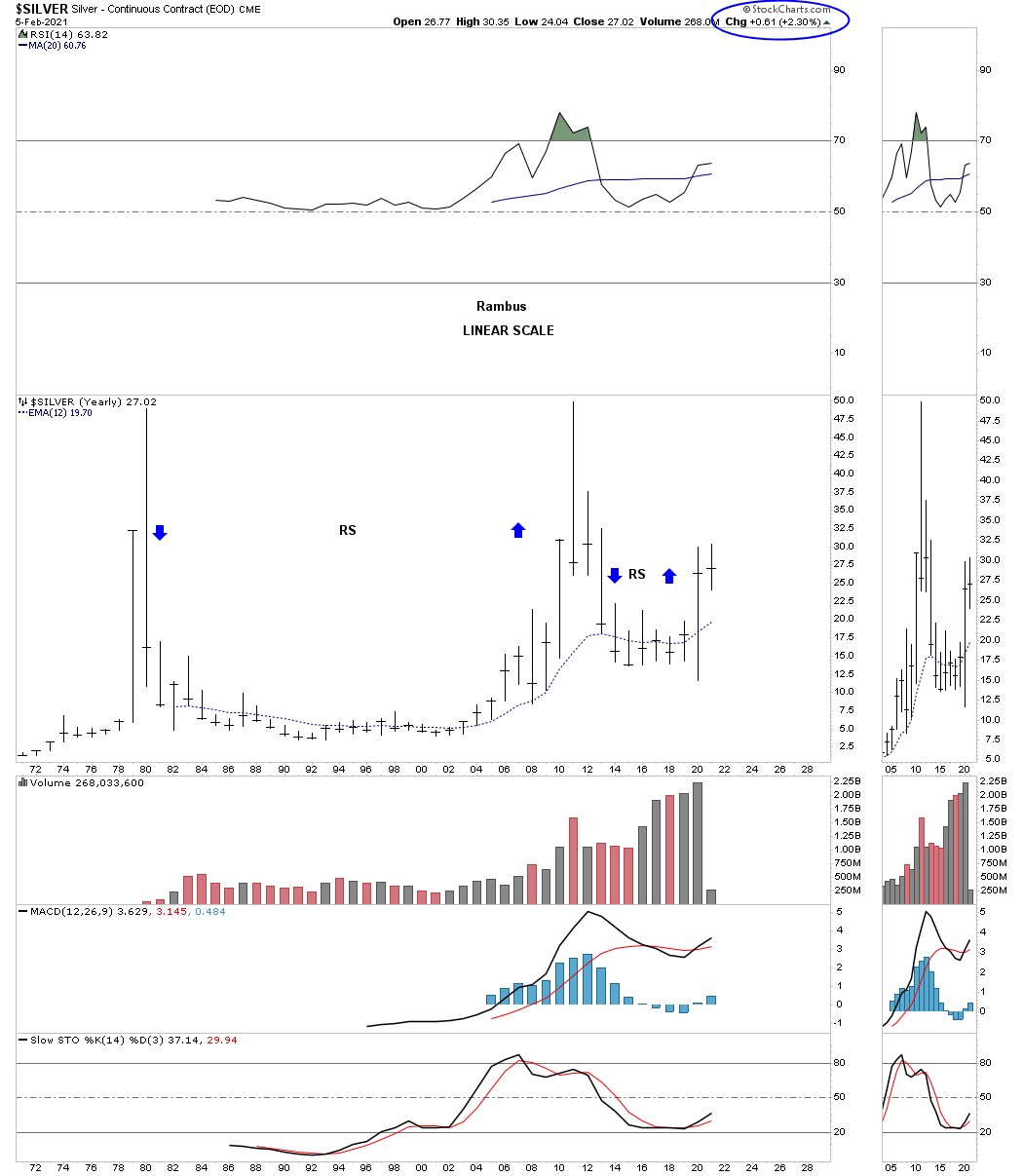 Silver Yearly Chart
