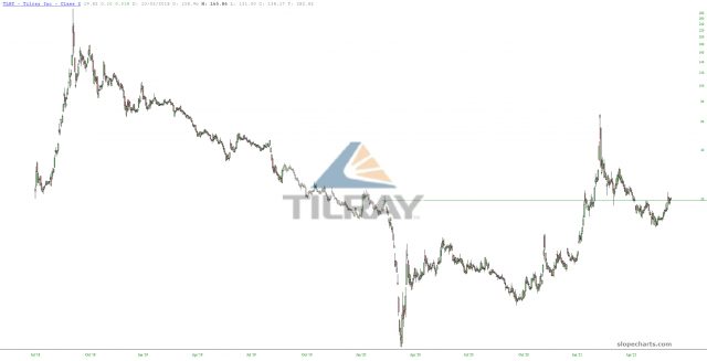 Tilray Chart.