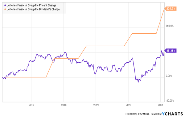 JEF-Price Dividend Chart