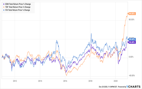 EEM-CEFs Price Change