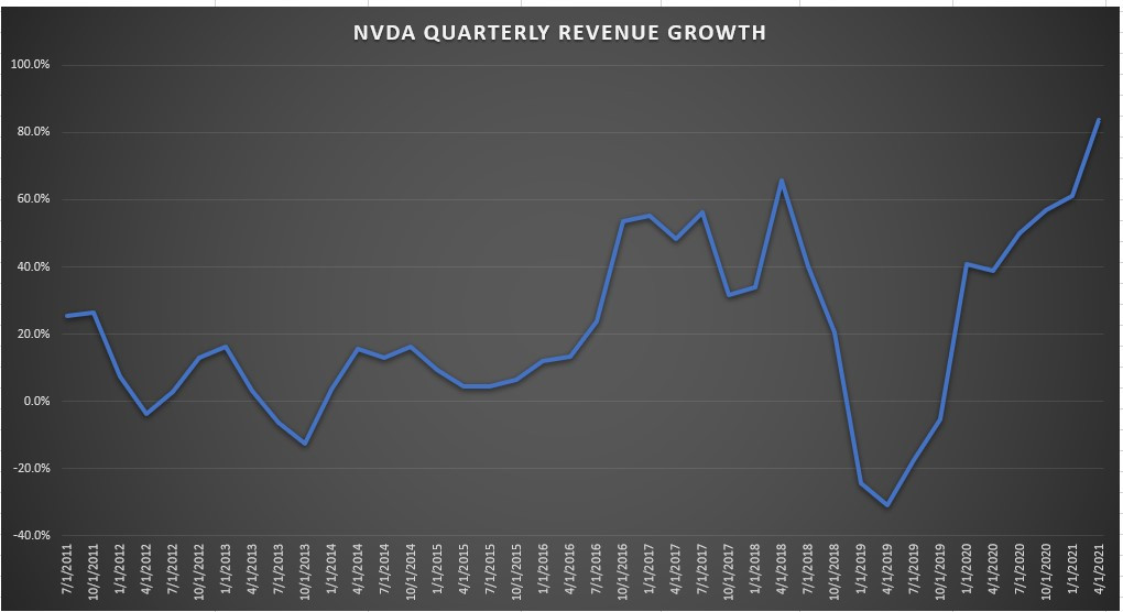 Nvidia Quarterly Revenue Growth