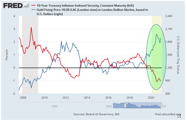 Real Interest Rates/Gold Price