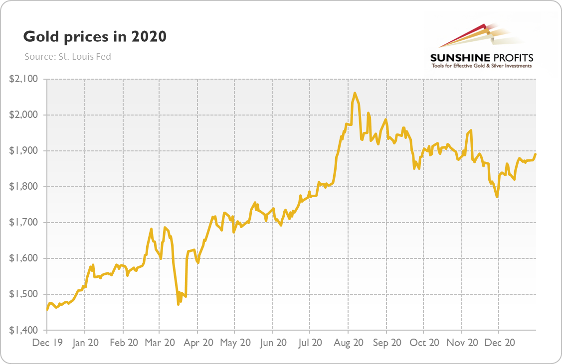 Gold Prices In 2020