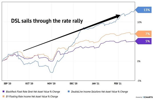 DSL-Strong NAV Growth