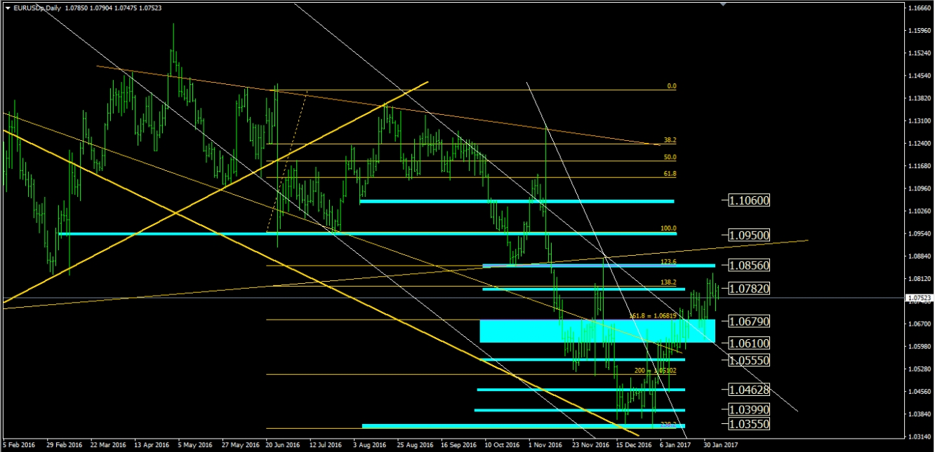 EUR/USD Feb 6 Chart