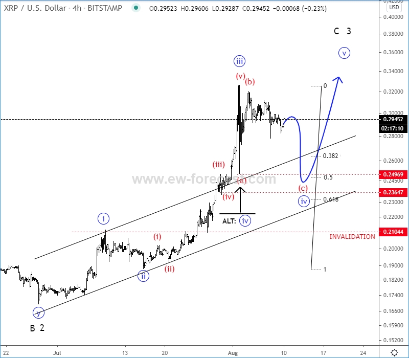 xrpusd, 4h