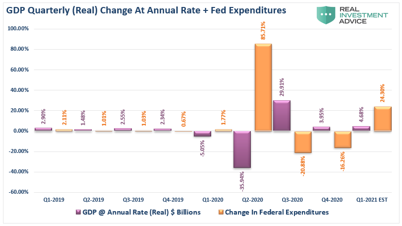 GDP Change And Fed Expenditures Chart