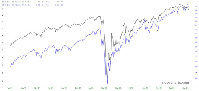 HYG/SPY Chart