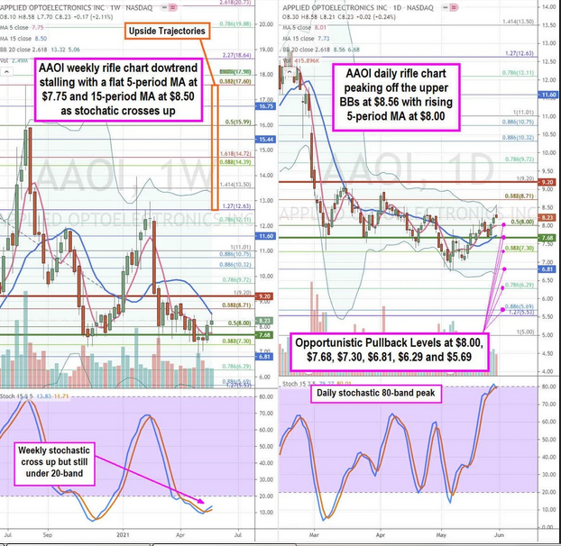 Applied Optoelectronics Stock Chart