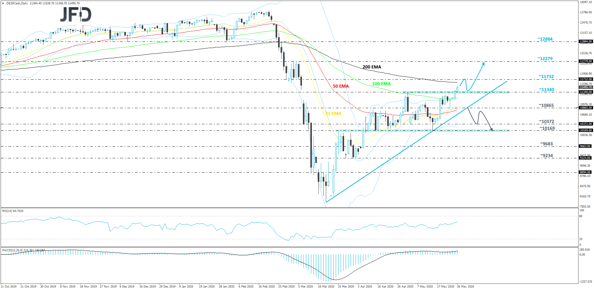 German DAX cash index daily chart technical analysis