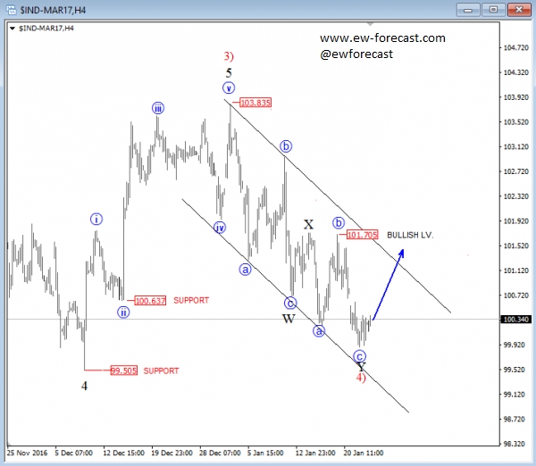 USD Index 4 Hour Chart