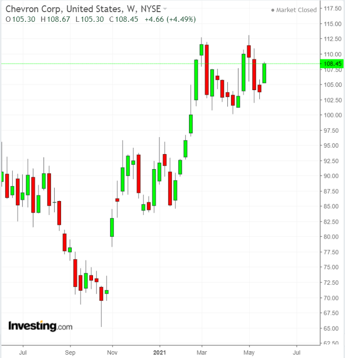 CVX Weekly Chart