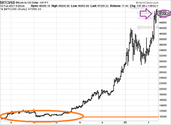 BTCUSD Daily Chart