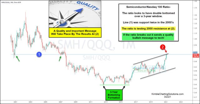 Semiconductor/NASDAQ 100 Ratio