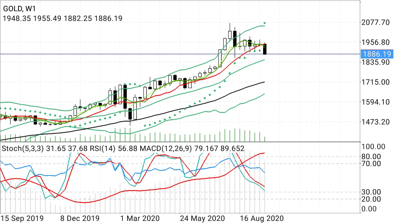 Spot Gold Weekly