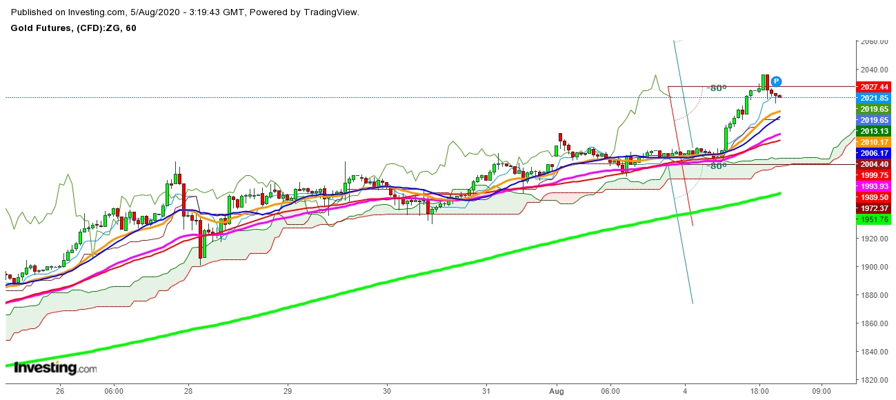 Gold Futures 1 Hr. Chart