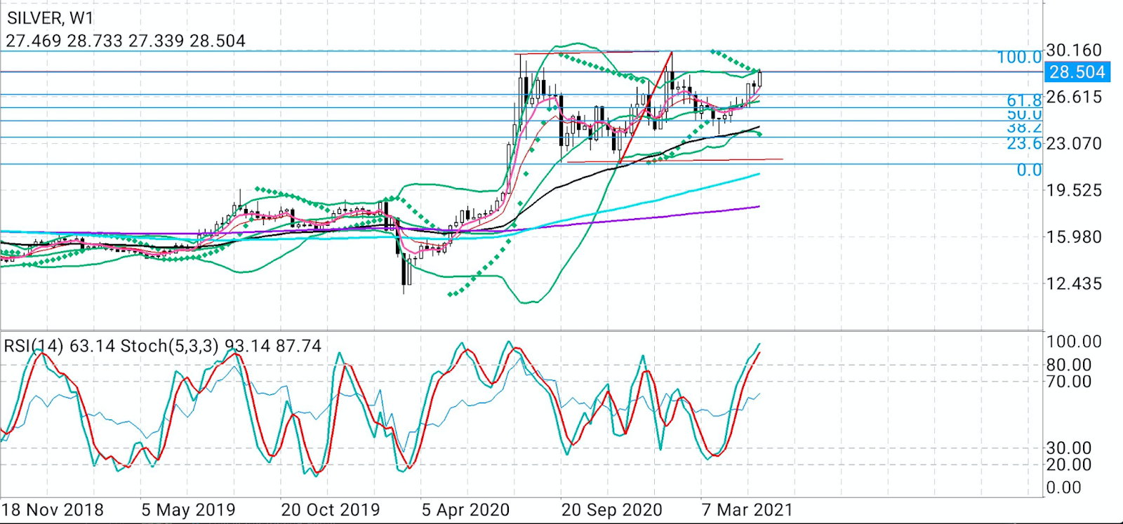 Gold Weekly Chart