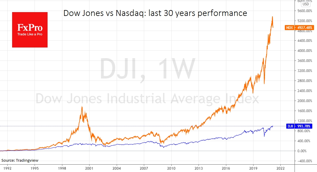 Nasdaq vs Dow Jones: 30 years of performance