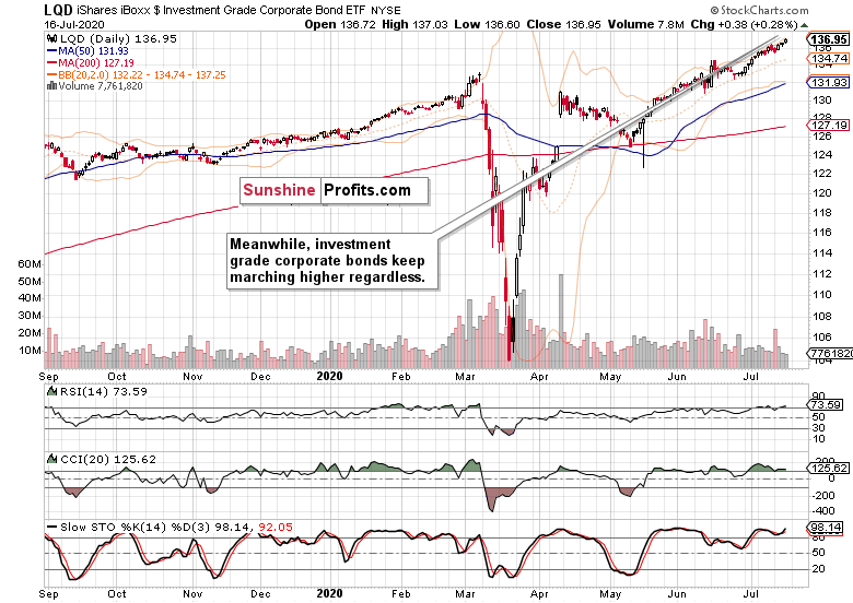 Investment Grade Corporate Bonds