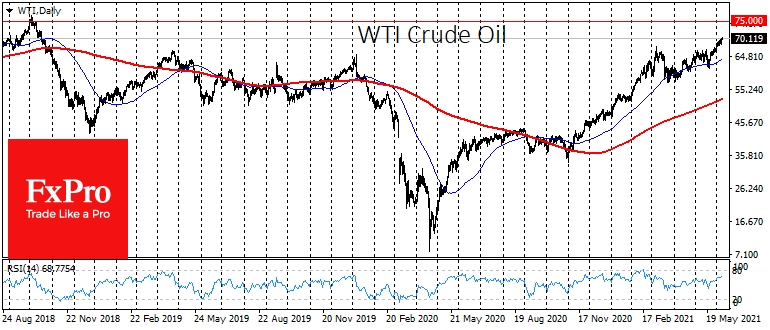 WTI has surpassed $70