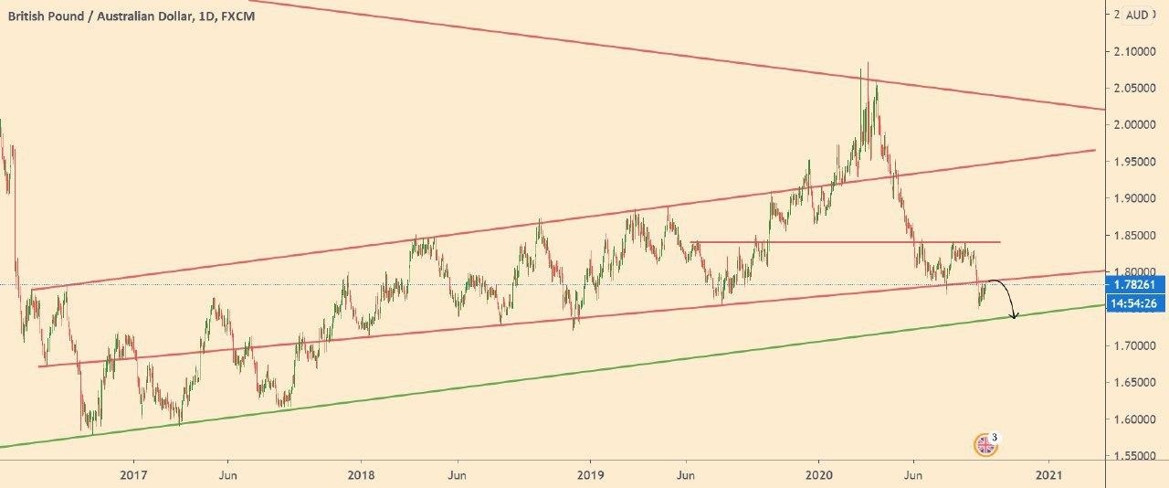 GBP/AUD is on the resistance line