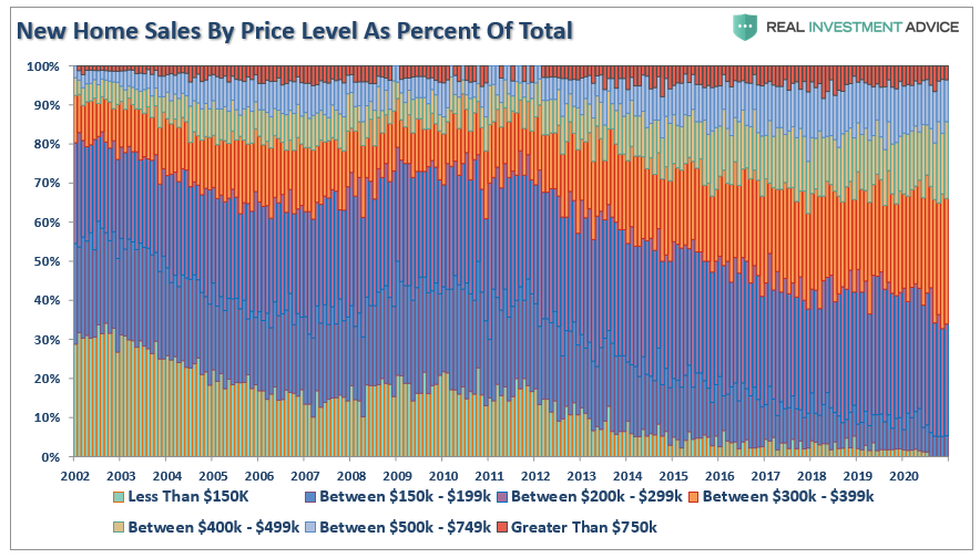 New Home Sales By Price Levels