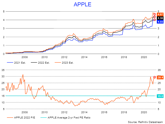 Apple Fiyat-Kazanç Oranı