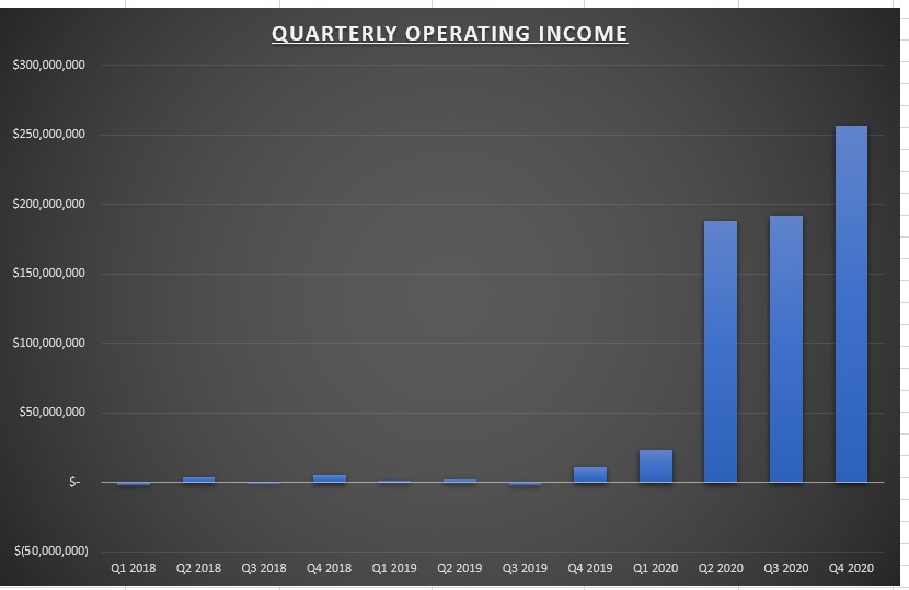 Quarterly Operating Income