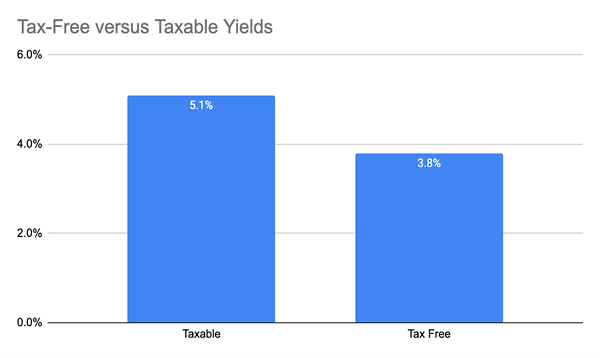 Taxable-Tax-Free-CEF-Yields