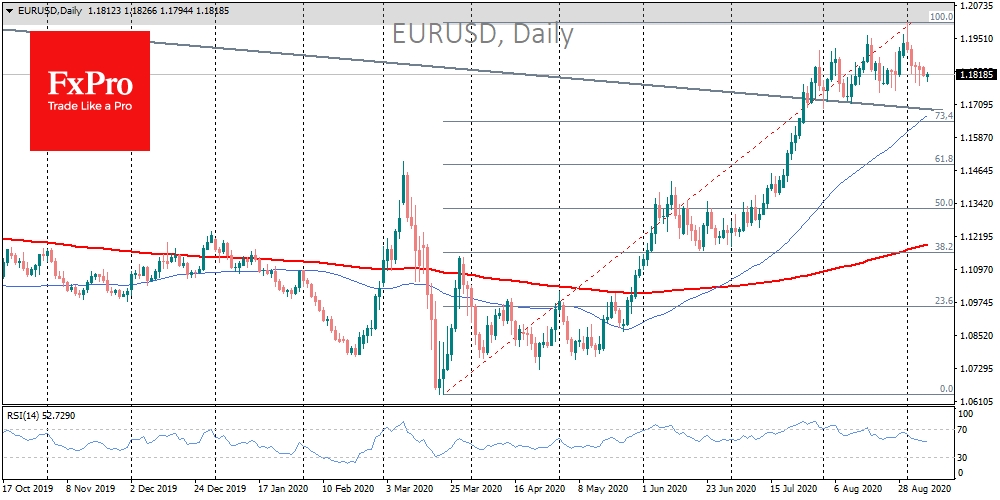 EURUSD slowly but surely declining after minutes-long break above 1.200