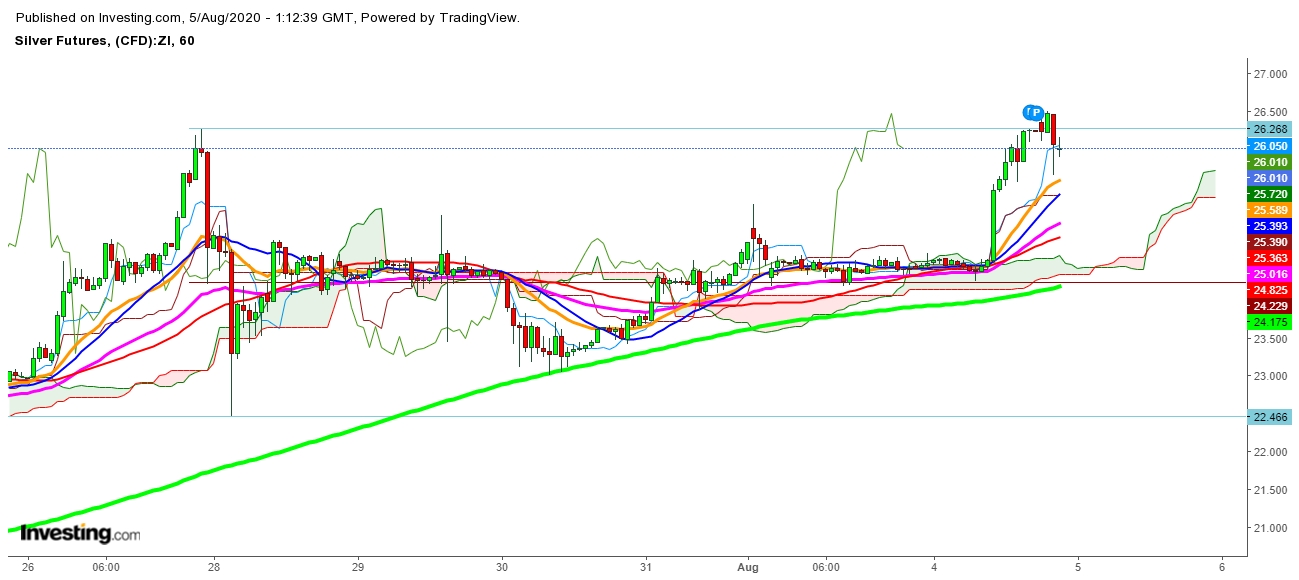 Silver Futures 1 Hr. Chart