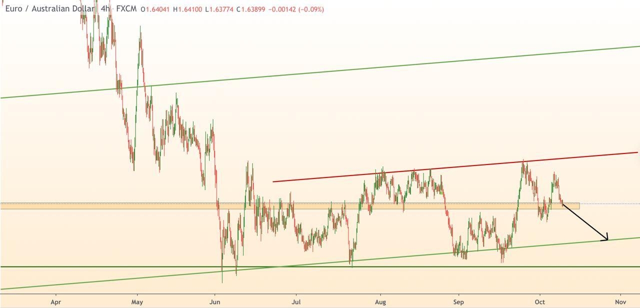 EUR/AUD