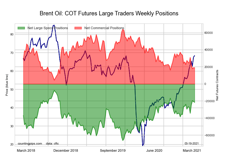 Brent Crude Oil Futures COT Chart
