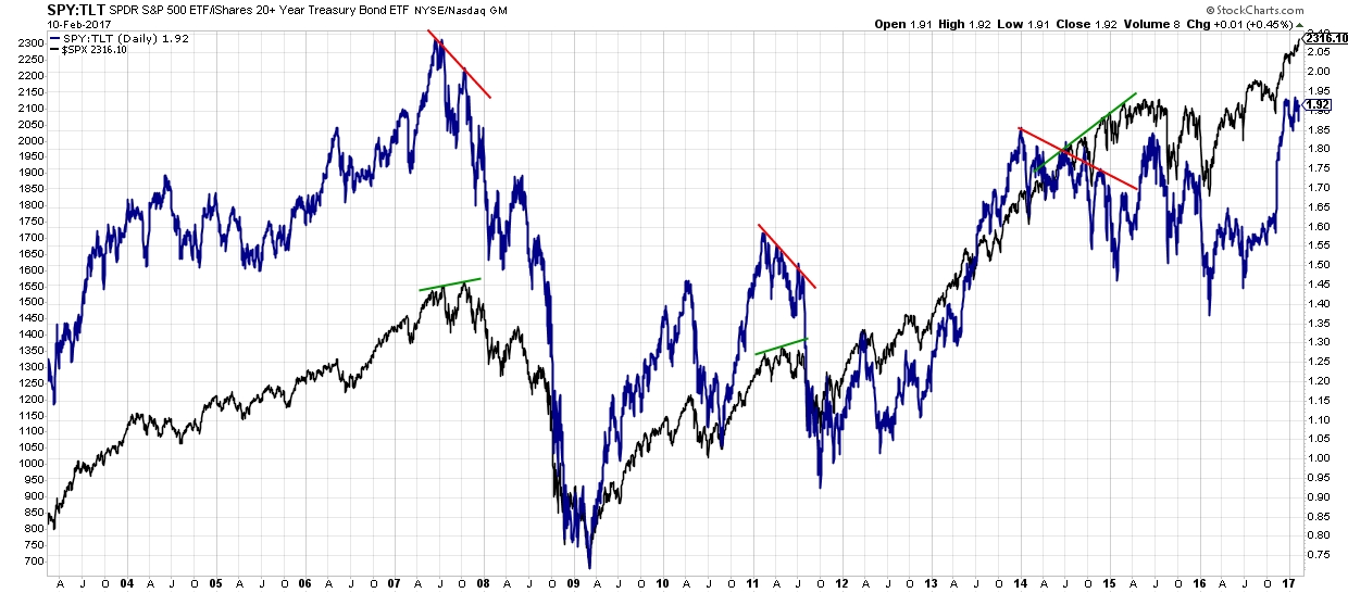 What Does The Spy Tlt Ratio Tell Us Investing Com