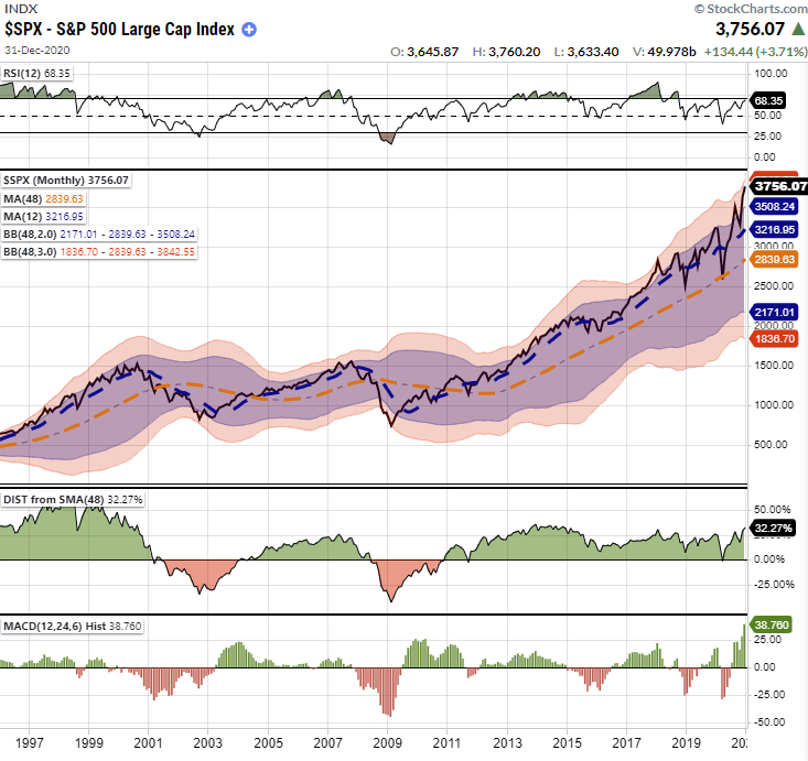 SP500-Monthly Chart