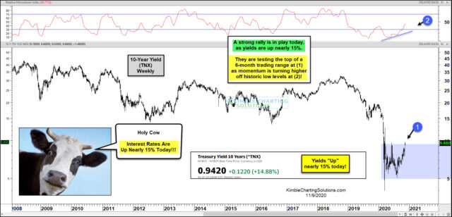 10-Year Yield Weekly