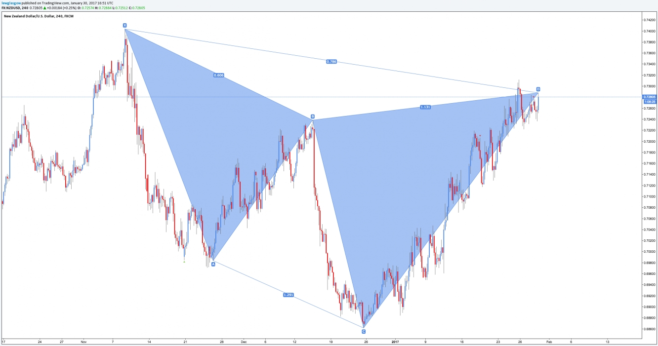 NZD/USD 4H Chart II